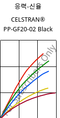 응력-신율 , CELSTRAN® PP-GF20-02 Black, PP-GLF20, Celanese