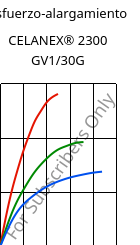 Esfuerzo-alargamiento , CELANEX® 2300 GV1/30G, PBT-GF30, Celanese