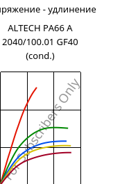 Напряжение - удлинение , ALTECH PA66 A 2040/100.01 GF40 (усл.), PA66-GF40, MOCOM