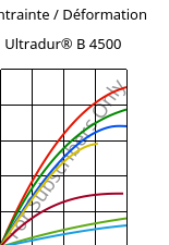 Contrainte / Déformation , Ultradur® B 4500, PBT, BASF