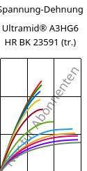 Spannung-Dehnung , Ultramid® A3HG6 HR BK 23591 (trocken), PA66-GF30, BASF