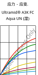应力－应变.  , Ultramid® A3K FC Aqua UN (状况), PA66, BASF