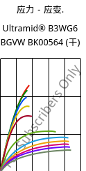应力－应变.  , Ultramid® B3WG6 BGVW BK00564 (烘干), PA6-GF30, BASF