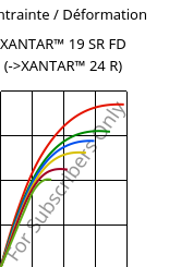 Contrainte / Déformation , XANTAR™ 19 SR FD, PC, Mitsubishi EP