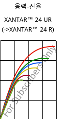 응력-신율 , XANTAR™ 24 UR, PC, Mitsubishi EP