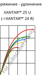 Напряжение - удлинение , XANTAR™ 25 U, PC, Mitsubishi EP