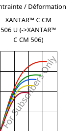 Contrainte / Déformation , XANTAR™ C CM 506 U, (PC+ABS)..., Mitsubishi EP