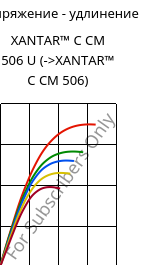 Напряжение - удлинение , XANTAR™ C CM 506 U, (PC+ABS)..., Mitsubishi EP