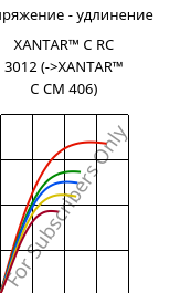 Напряжение - удлинение , XANTAR™ C RC 3012, (PC+ABS), Mitsubishi EP