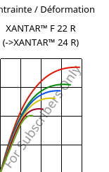 Contrainte / Déformation , XANTAR™ F 22 R, PC FR, Mitsubishi EP