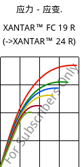 应力－应变.  , XANTAR™ FC 19 R, PC FR, Mitsubishi EP