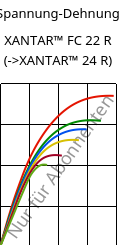 Spannung-Dehnung , XANTAR™ FC 22 R, PC FR, Mitsubishi EP