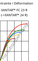 Contrainte / Déformation , XANTAR™ FC 23 R, PC FR, Mitsubishi EP