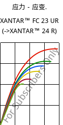 应力－应变.  , XANTAR™ FC 23 UR, PC FR, Mitsubishi EP