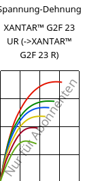 Spannung-Dehnung , XANTAR™ G2F 23 UR, PC-GF10 FR, Mitsubishi EP