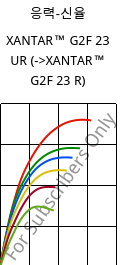 응력-신율 , XANTAR™ G2F 23 UR, PC-GF10 FR, Mitsubishi EP