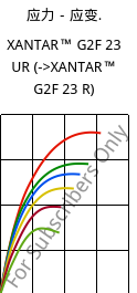 应力－应变.  , XANTAR™ G2F 23 UR, PC-GF10 FR, Mitsubishi EP
