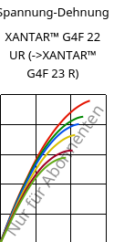Spannung-Dehnung , XANTAR™ G4F 22 UR, PC-GF20 FR, Mitsubishi EP
