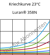 Kriechkurve 23°C, Luran® 358N, SAN, INEOS Styrolution