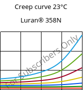 Creep curve 23°C, Luran® 358N, SAN, INEOS Styrolution