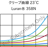 クリープ曲線 23°C, Luran® 358N, SAN, INEOS Styrolution