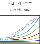 곡선 크리프 23°C, Luran® 358N, SAN, INEOS Styrolution