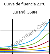 Curva de fluencia 23°C, Luran® 358N, SAN, INEOS Styrolution