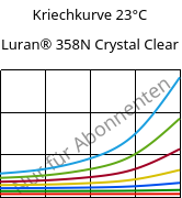 Kriechkurve 23°C, Luran® 358N Crystal Clear, SAN, INEOS Styrolution