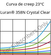 Curva de creep 23°C, Luran® 358N Crystal Clear, SAN, INEOS Styrolution