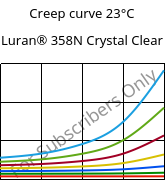 Creep curve 23°C, Luran® 358N Crystal Clear, SAN, INEOS Styrolution