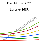 Kriechkurve 23°C, Luran® 368R, SAN, INEOS Styrolution