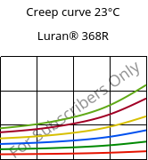 Creep curve 23°C, Luran® 368R, SAN, INEOS Styrolution