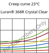 Creep curve 23°C, Luran® 368R Crystal Clear, SAN, INEOS Styrolution