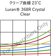 クリープ曲線 23°C, Luran® 368R Crystal Clear, SAN, INEOS Styrolution