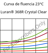 Curva de fluencia 23°C, Luran® 368R Crystal Clear, SAN, INEOS Styrolution