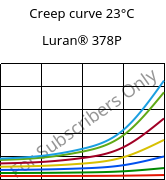Creep curve 23°C, Luran® 378P, SAN, INEOS Styrolution