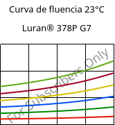 Curva de fluencia 23°C, Luran® 378P G7, SAN-GF35, INEOS Styrolution