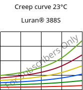 Creep curve 23°C, Luran® 388S, SAN, INEOS Styrolution