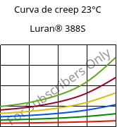 Curva de creep 23°C, Luran® 388S, SAN, INEOS Styrolution