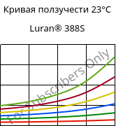 Кривая ползучести 23°C, Luran® 388S, SAN, INEOS Styrolution