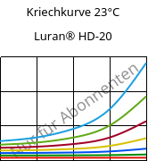 Kriechkurve 23°C, Luran® HD-20, SAN, INEOS Styrolution