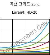 곡선 크리프 23°C, Luran® HD-20, SAN, INEOS Styrolution