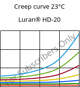 Creep curve 23°C, Luran® HD-20, SAN, INEOS Styrolution