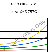 Creep curve 23°C, Luran® S 757G, ASA, INEOS Styrolution