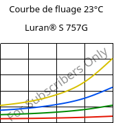 Courbe de fluage 23°C, Luran® S 757G, ASA, INEOS Styrolution