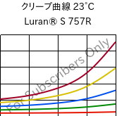 クリープ曲線 23°C, Luran® S 757R, ASA, INEOS Styrolution
