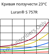 Кривая ползучести 23°C, Luran® S 757R, ASA, INEOS Styrolution