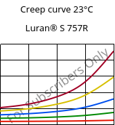Creep curve 23°C, Luran® S 757R, ASA, INEOS Styrolution