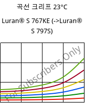 곡선 크리프 23°C, Luran® S 767KE, ASA, INEOS Styrolution