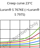 Creep curve 23°C, Luran® S 767KE, ASA, INEOS Styrolution